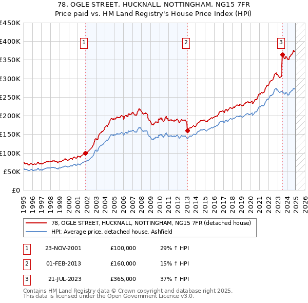 78, OGLE STREET, HUCKNALL, NOTTINGHAM, NG15 7FR: Price paid vs HM Land Registry's House Price Index