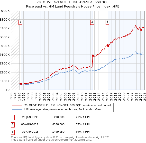 78, OLIVE AVENUE, LEIGH-ON-SEA, SS9 3QE: Price paid vs HM Land Registry's House Price Index