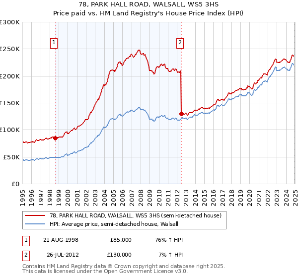 78, PARK HALL ROAD, WALSALL, WS5 3HS: Price paid vs HM Land Registry's House Price Index