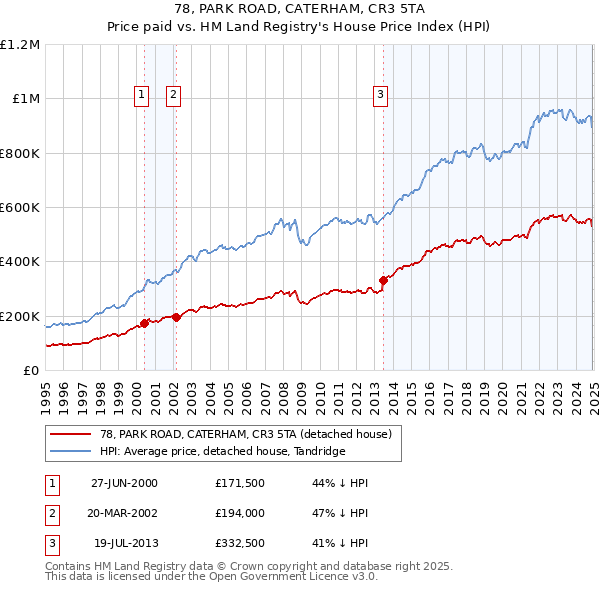 78, PARK ROAD, CATERHAM, CR3 5TA: Price paid vs HM Land Registry's House Price Index