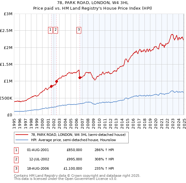 78, PARK ROAD, LONDON, W4 3HL: Price paid vs HM Land Registry's House Price Index