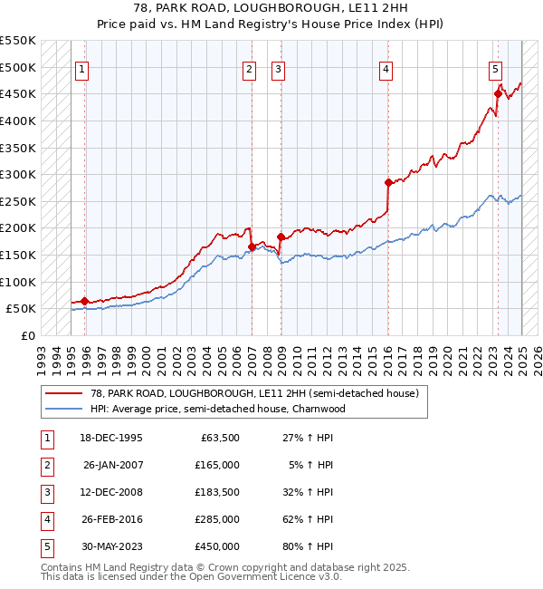 78, PARK ROAD, LOUGHBOROUGH, LE11 2HH: Price paid vs HM Land Registry's House Price Index