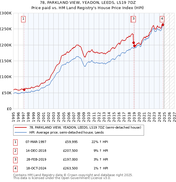 78, PARKLAND VIEW, YEADON, LEEDS, LS19 7DZ: Price paid vs HM Land Registry's House Price Index