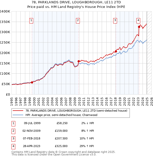 78, PARKLANDS DRIVE, LOUGHBOROUGH, LE11 2TD: Price paid vs HM Land Registry's House Price Index