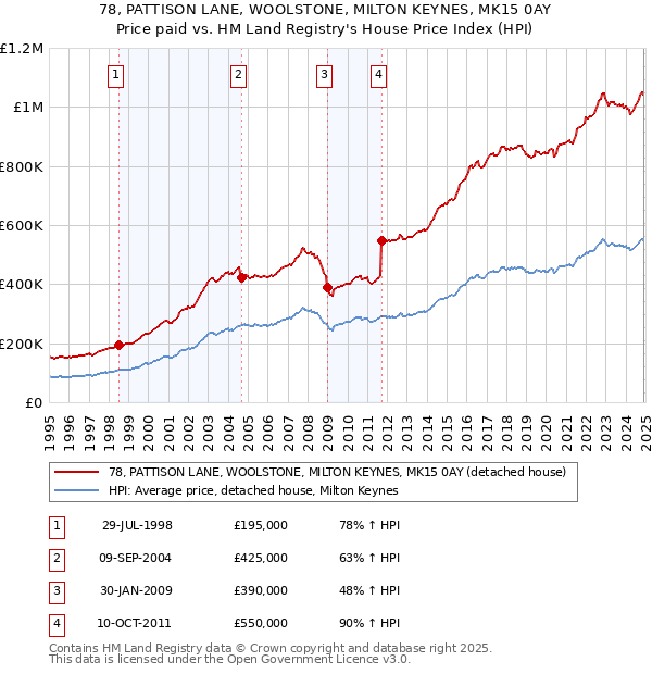 78, PATTISON LANE, WOOLSTONE, MILTON KEYNES, MK15 0AY: Price paid vs HM Land Registry's House Price Index