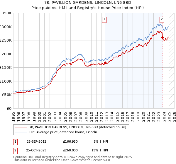 78, PAVILLION GARDENS, LINCOLN, LN6 8BD: Price paid vs HM Land Registry's House Price Index
