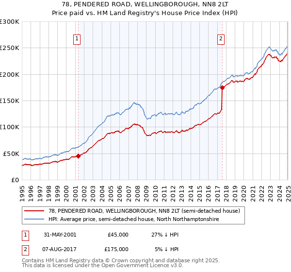 78, PENDERED ROAD, WELLINGBOROUGH, NN8 2LT: Price paid vs HM Land Registry's House Price Index