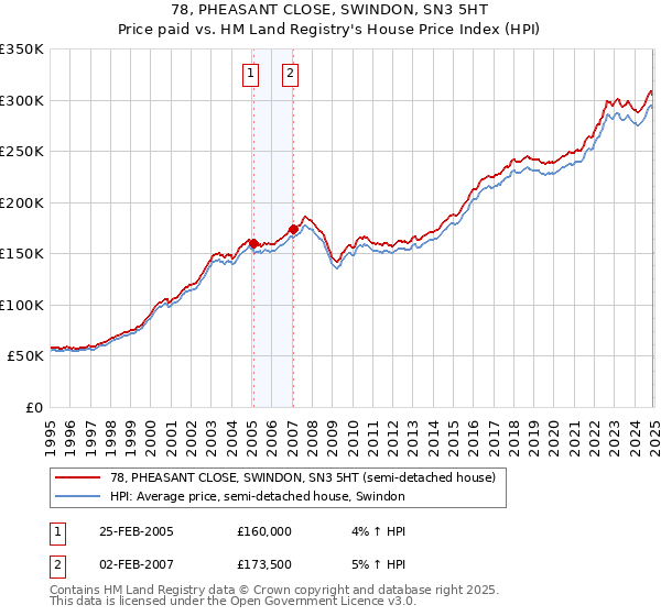 78, PHEASANT CLOSE, SWINDON, SN3 5HT: Price paid vs HM Land Registry's House Price Index