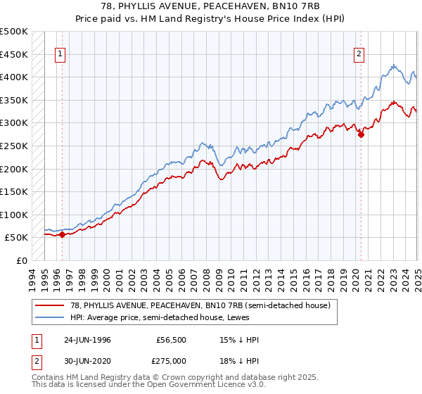 78, PHYLLIS AVENUE, PEACEHAVEN, BN10 7RB: Price paid vs HM Land Registry's House Price Index