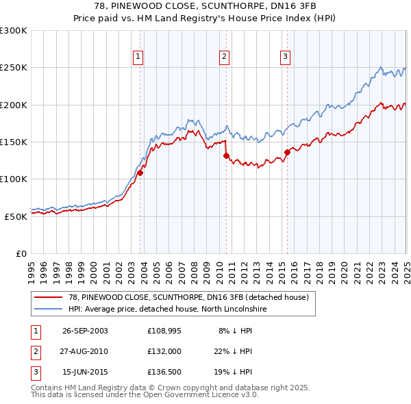 78, PINEWOOD CLOSE, SCUNTHORPE, DN16 3FB: Price paid vs HM Land Registry's House Price Index