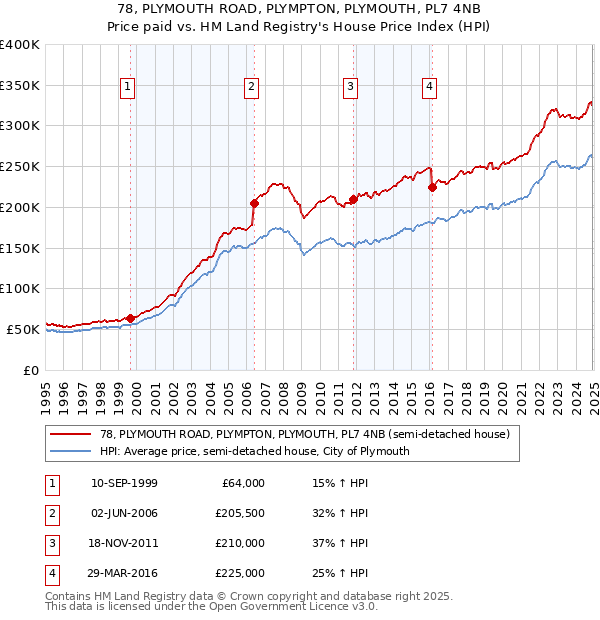 78, PLYMOUTH ROAD, PLYMPTON, PLYMOUTH, PL7 4NB: Price paid vs HM Land Registry's House Price Index