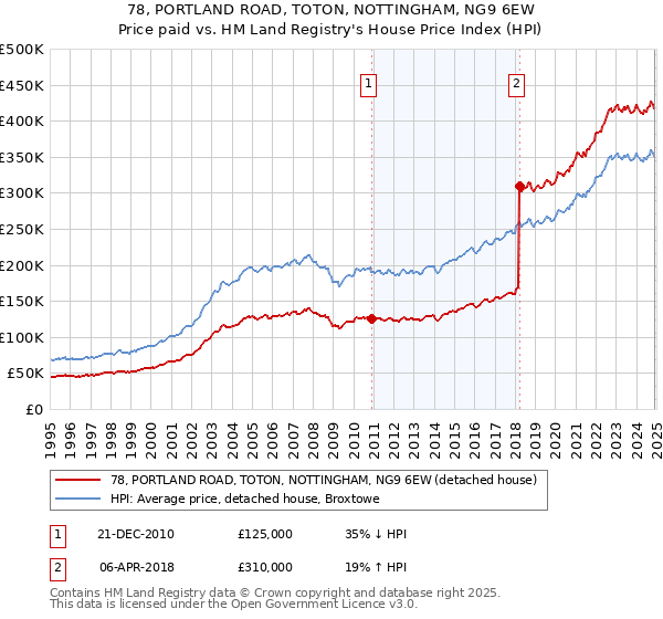 78, PORTLAND ROAD, TOTON, NOTTINGHAM, NG9 6EW: Price paid vs HM Land Registry's House Price Index