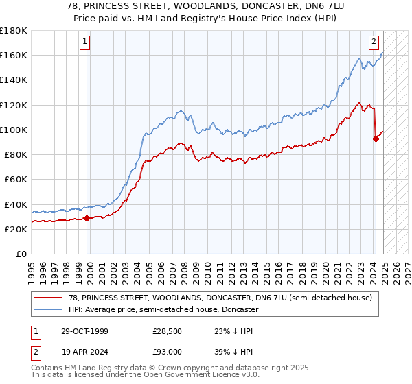78, PRINCESS STREET, WOODLANDS, DONCASTER, DN6 7LU: Price paid vs HM Land Registry's House Price Index