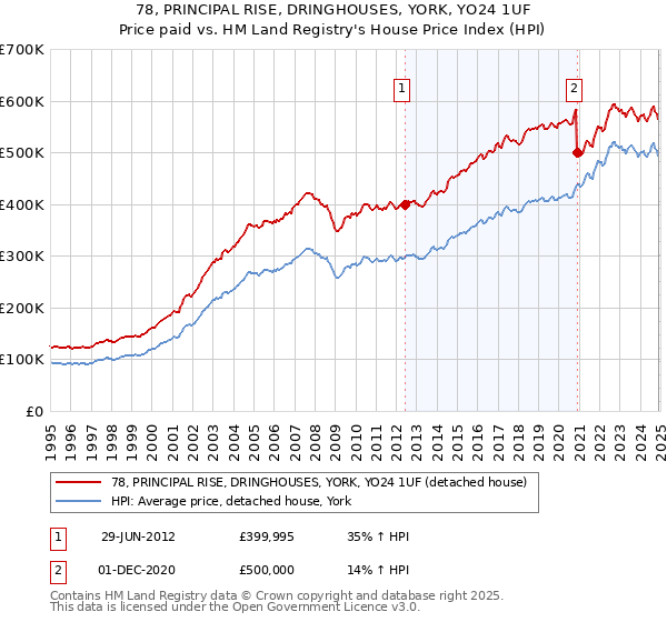 78, PRINCIPAL RISE, DRINGHOUSES, YORK, YO24 1UF: Price paid vs HM Land Registry's House Price Index