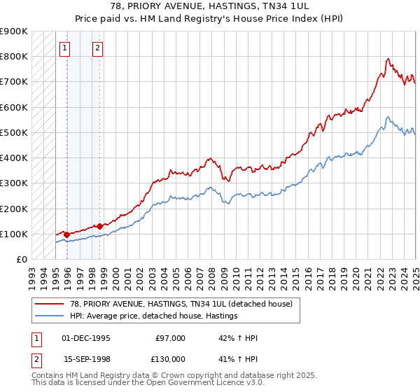 78, PRIORY AVENUE, HASTINGS, TN34 1UL: Price paid vs HM Land Registry's House Price Index