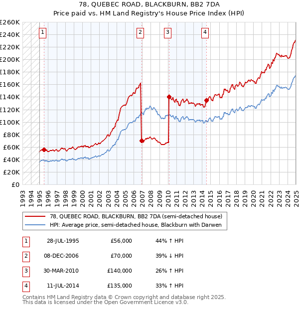 78, QUEBEC ROAD, BLACKBURN, BB2 7DA: Price paid vs HM Land Registry's House Price Index