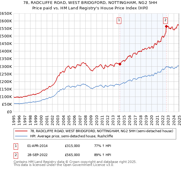 78, RADCLIFFE ROAD, WEST BRIDGFORD, NOTTINGHAM, NG2 5HH: Price paid vs HM Land Registry's House Price Index