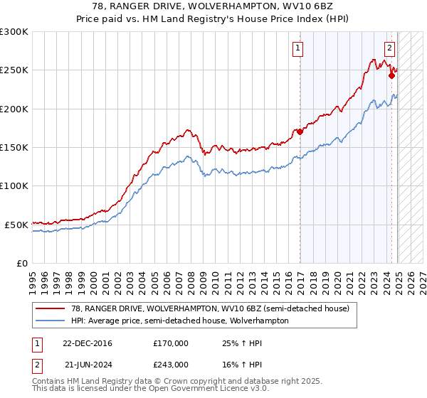 78, RANGER DRIVE, WOLVERHAMPTON, WV10 6BZ: Price paid vs HM Land Registry's House Price Index
