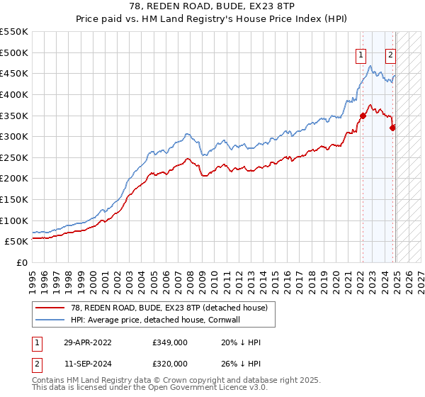 78, REDEN ROAD, BUDE, EX23 8TP: Price paid vs HM Land Registry's House Price Index