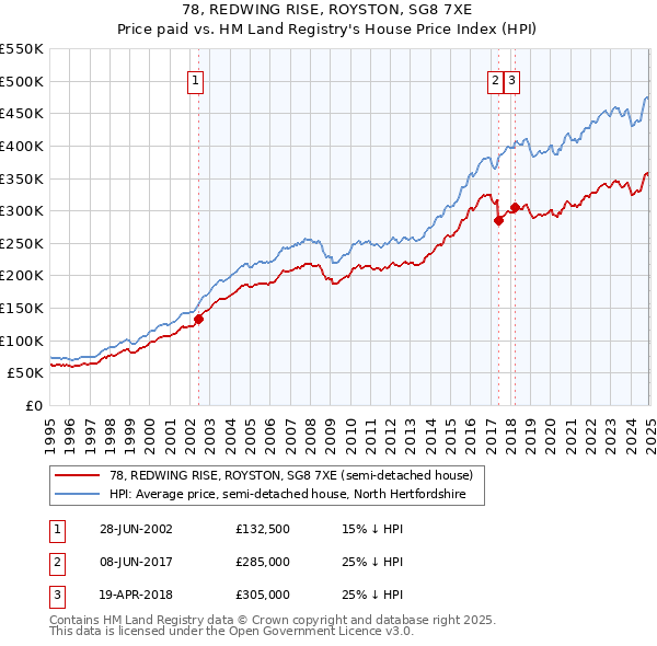78, REDWING RISE, ROYSTON, SG8 7XE: Price paid vs HM Land Registry's House Price Index