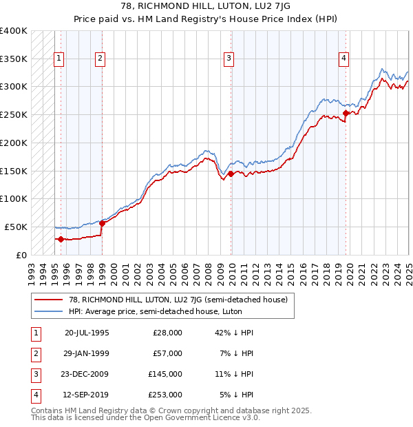 78, RICHMOND HILL, LUTON, LU2 7JG: Price paid vs HM Land Registry's House Price Index