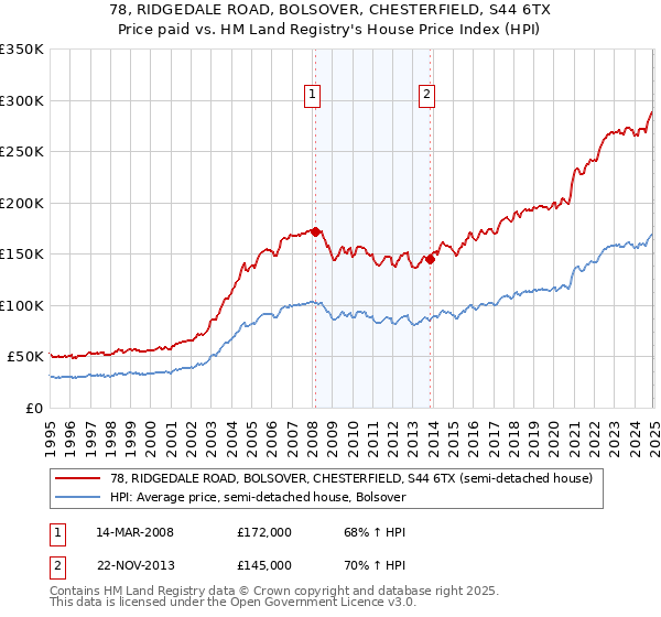 78, RIDGEDALE ROAD, BOLSOVER, CHESTERFIELD, S44 6TX: Price paid vs HM Land Registry's House Price Index