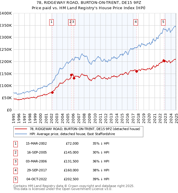 78, RIDGEWAY ROAD, BURTON-ON-TRENT, DE15 9PZ: Price paid vs HM Land Registry's House Price Index