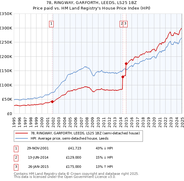 78, RINGWAY, GARFORTH, LEEDS, LS25 1BZ: Price paid vs HM Land Registry's House Price Index