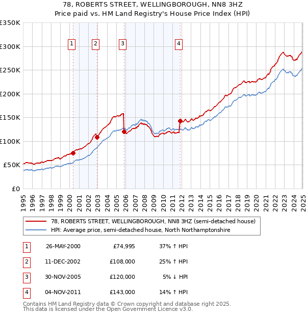 78, ROBERTS STREET, WELLINGBOROUGH, NN8 3HZ: Price paid vs HM Land Registry's House Price Index