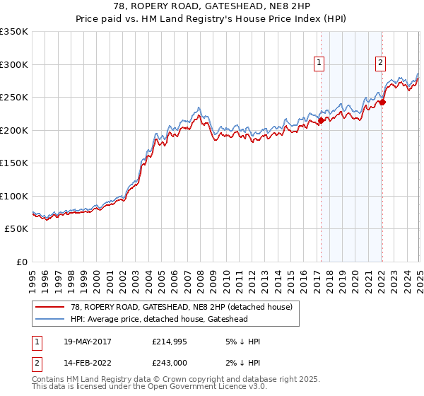 78, ROPERY ROAD, GATESHEAD, NE8 2HP: Price paid vs HM Land Registry's House Price Index