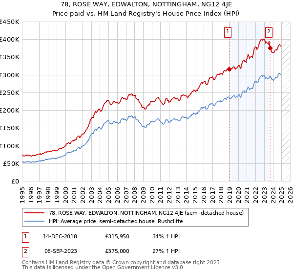 78, ROSE WAY, EDWALTON, NOTTINGHAM, NG12 4JE: Price paid vs HM Land Registry's House Price Index