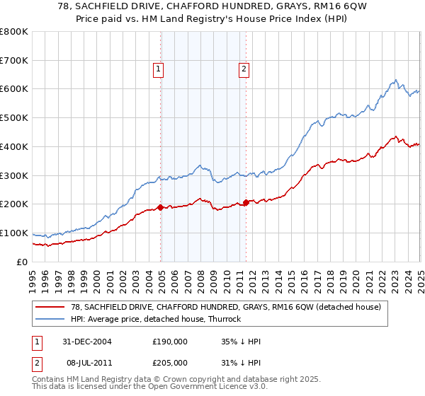 78, SACHFIELD DRIVE, CHAFFORD HUNDRED, GRAYS, RM16 6QW: Price paid vs HM Land Registry's House Price Index