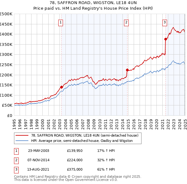 78, SAFFRON ROAD, WIGSTON, LE18 4UN: Price paid vs HM Land Registry's House Price Index