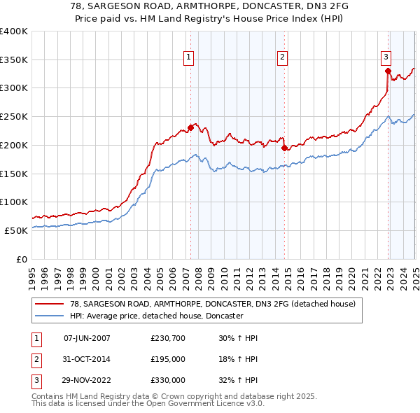 78, SARGESON ROAD, ARMTHORPE, DONCASTER, DN3 2FG: Price paid vs HM Land Registry's House Price Index