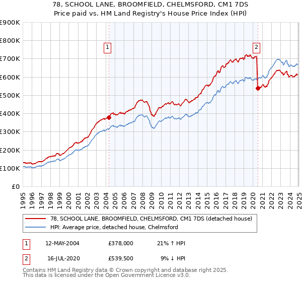 78, SCHOOL LANE, BROOMFIELD, CHELMSFORD, CM1 7DS: Price paid vs HM Land Registry's House Price Index