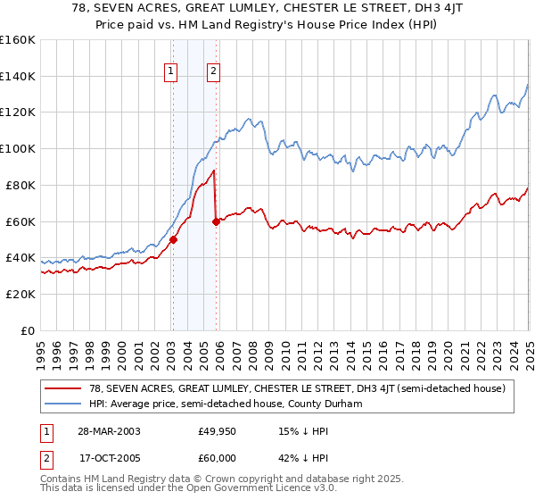 78, SEVEN ACRES, GREAT LUMLEY, CHESTER LE STREET, DH3 4JT: Price paid vs HM Land Registry's House Price Index