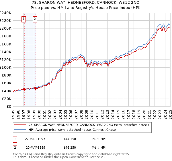 78, SHARON WAY, HEDNESFORD, CANNOCK, WS12 2NQ: Price paid vs HM Land Registry's House Price Index