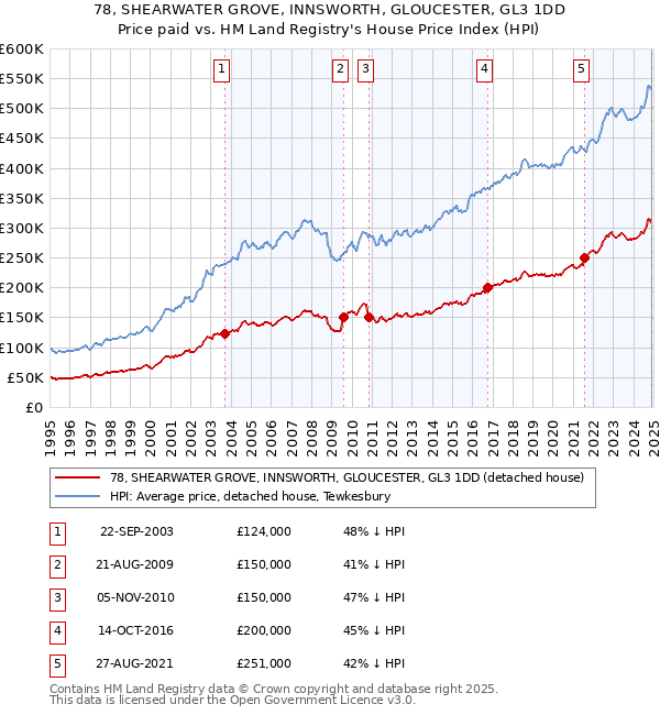 78, SHEARWATER GROVE, INNSWORTH, GLOUCESTER, GL3 1DD: Price paid vs HM Land Registry's House Price Index