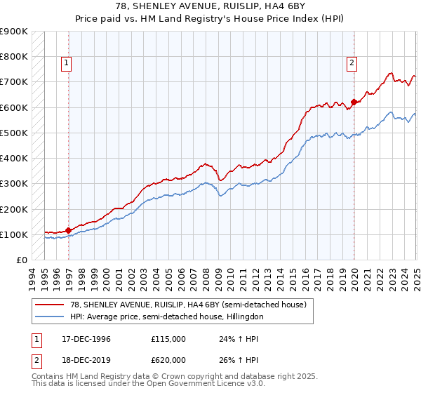 78, SHENLEY AVENUE, RUISLIP, HA4 6BY: Price paid vs HM Land Registry's House Price Index