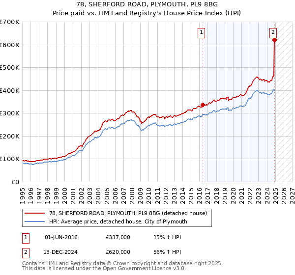 78, SHERFORD ROAD, PLYMOUTH, PL9 8BG: Price paid vs HM Land Registry's House Price Index