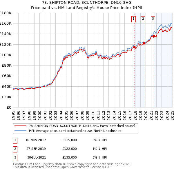 78, SHIPTON ROAD, SCUNTHORPE, DN16 3HG: Price paid vs HM Land Registry's House Price Index
