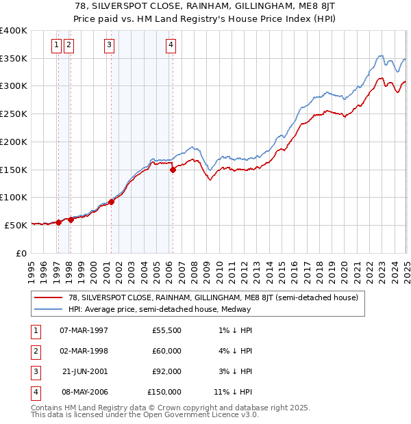 78, SILVERSPOT CLOSE, RAINHAM, GILLINGHAM, ME8 8JT: Price paid vs HM Land Registry's House Price Index