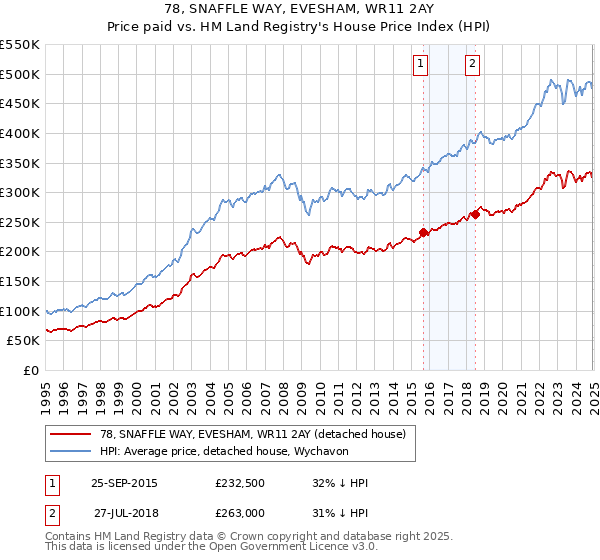 78, SNAFFLE WAY, EVESHAM, WR11 2AY: Price paid vs HM Land Registry's House Price Index