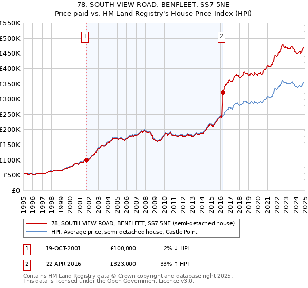 78, SOUTH VIEW ROAD, BENFLEET, SS7 5NE: Price paid vs HM Land Registry's House Price Index