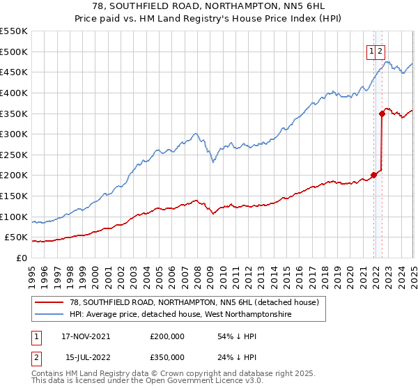 78, SOUTHFIELD ROAD, NORTHAMPTON, NN5 6HL: Price paid vs HM Land Registry's House Price Index