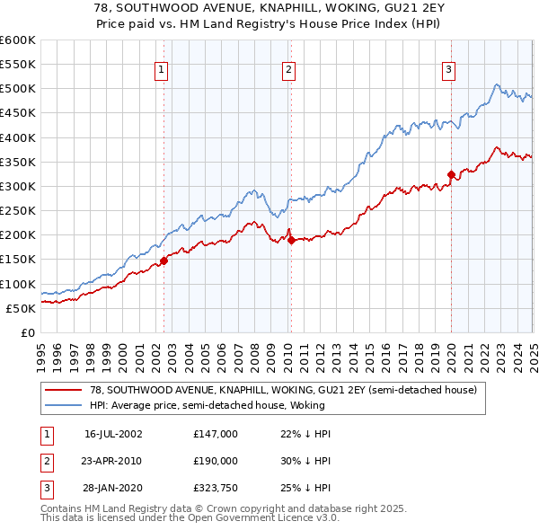 78, SOUTHWOOD AVENUE, KNAPHILL, WOKING, GU21 2EY: Price paid vs HM Land Registry's House Price Index