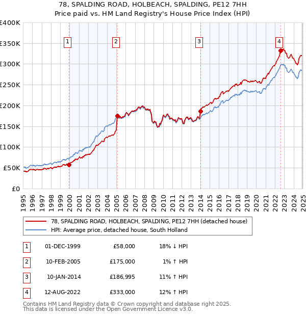 78, SPALDING ROAD, HOLBEACH, SPALDING, PE12 7HH: Price paid vs HM Land Registry's House Price Index