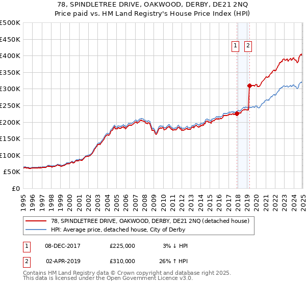 78, SPINDLETREE DRIVE, OAKWOOD, DERBY, DE21 2NQ: Price paid vs HM Land Registry's House Price Index