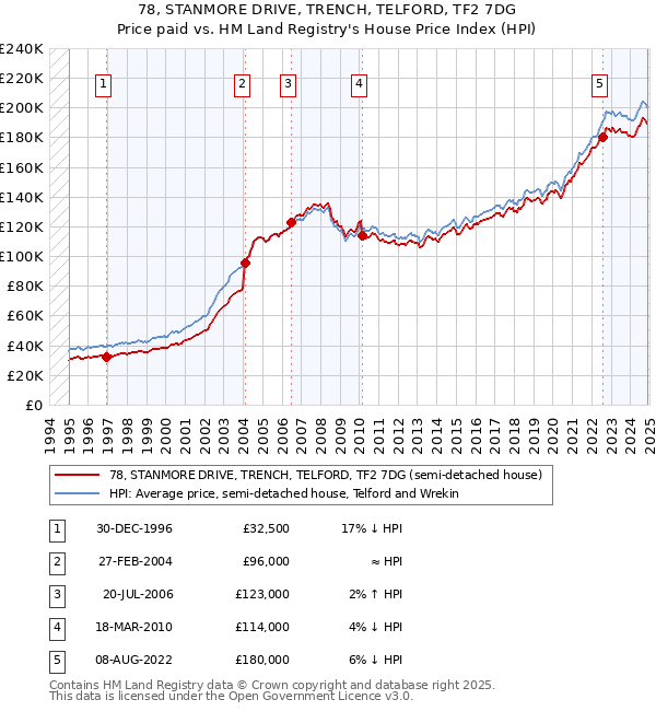 78, STANMORE DRIVE, TRENCH, TELFORD, TF2 7DG: Price paid vs HM Land Registry's House Price Index