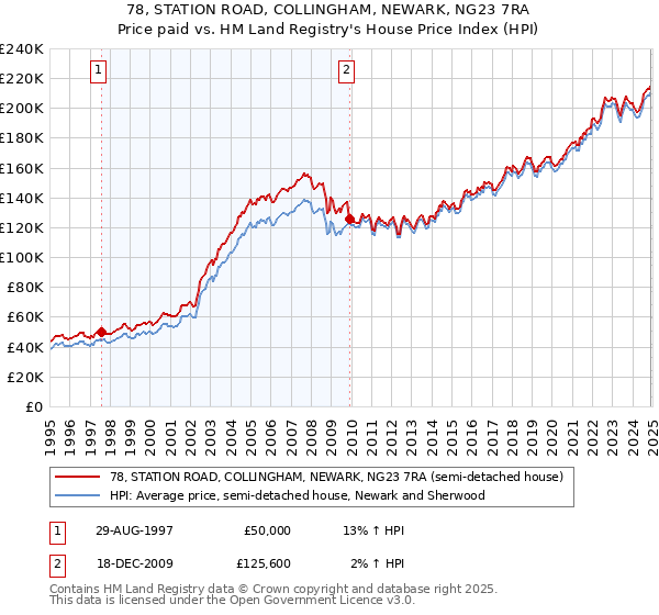 78, STATION ROAD, COLLINGHAM, NEWARK, NG23 7RA: Price paid vs HM Land Registry's House Price Index